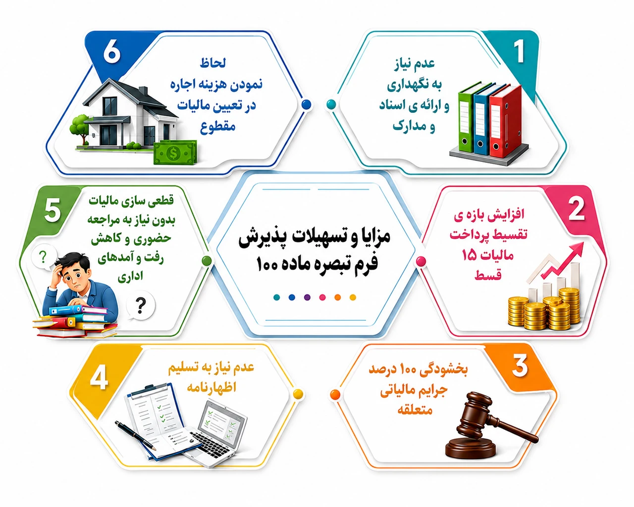 اظهارنامه عملکرد اشخاص حقیقی/ثبت درخواست توافق تبصره ماده 100 ق.م.م. 2 مزایای استفاده از توافق تبصره ماده 100 قانون مالیات های مستقیم